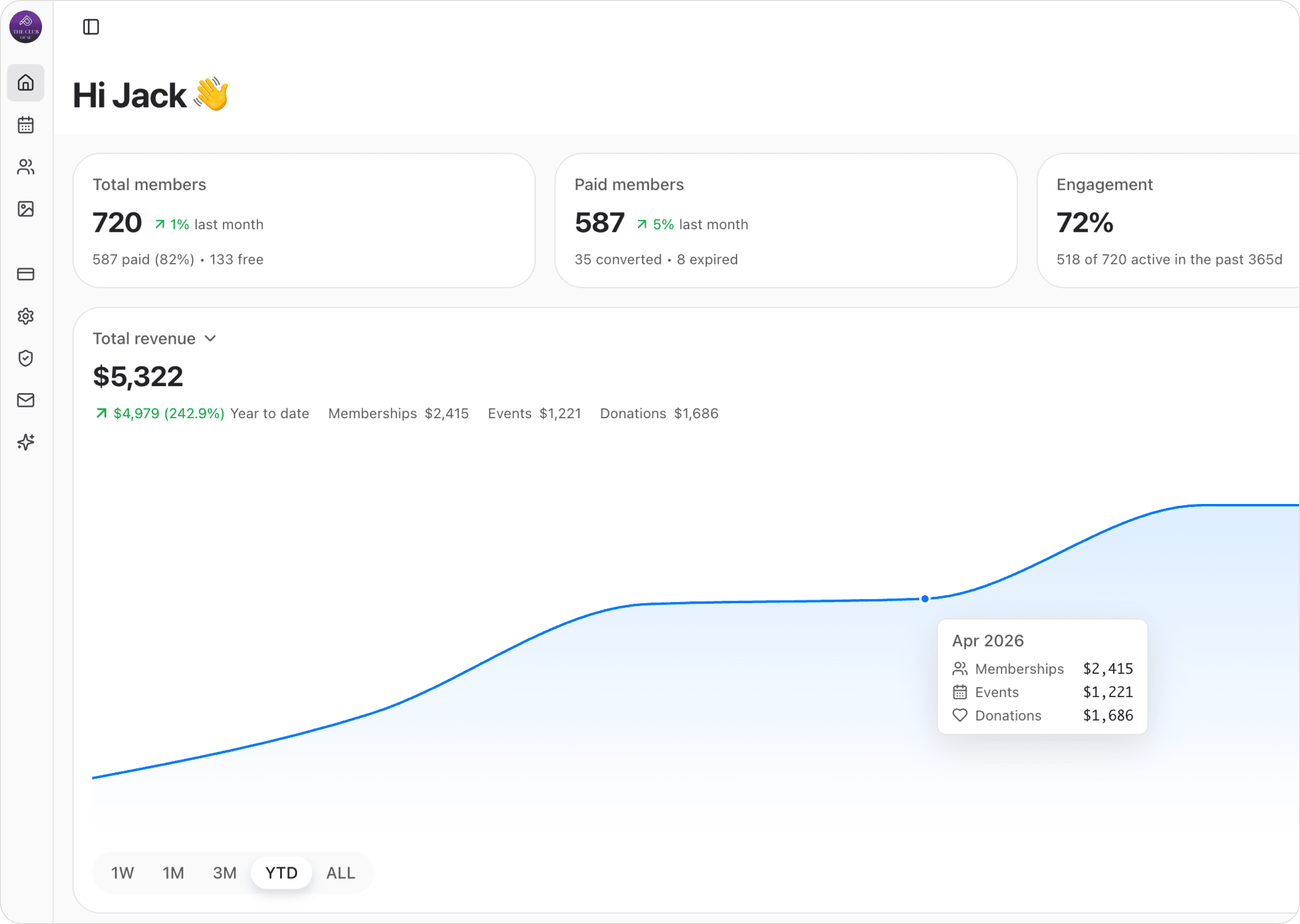 Club dashboard with member metrics, engagement stats, and revenue chart