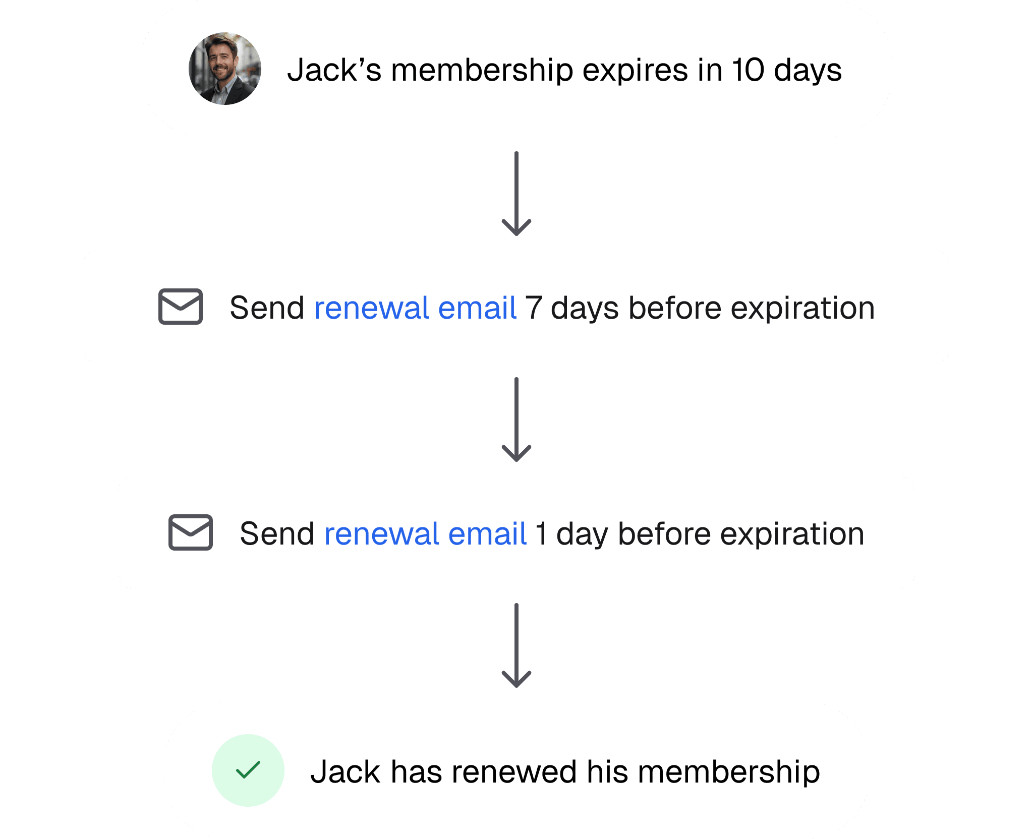 SupaClub automated membership renewal system with email notifications